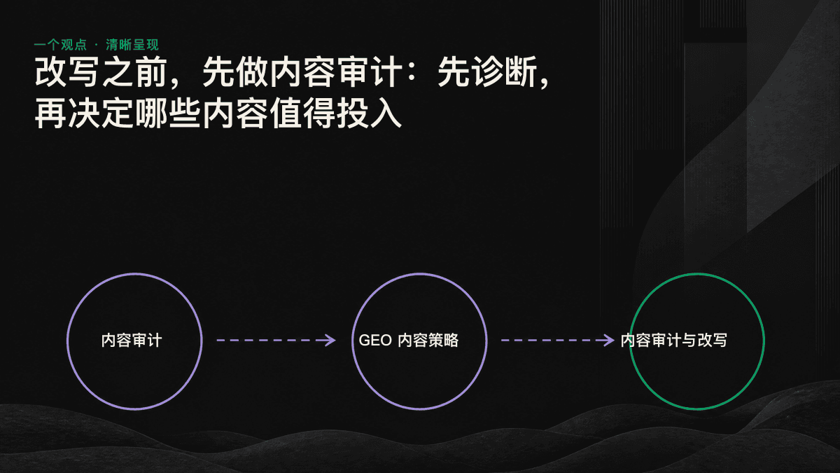 内容审计流程图,将现有文章分流至保留、调整和退出三条决策路径