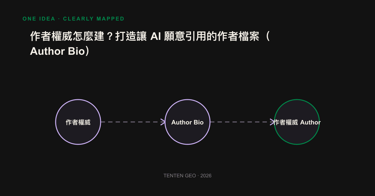 How author authority signals are channeled to a reference in the AI answer