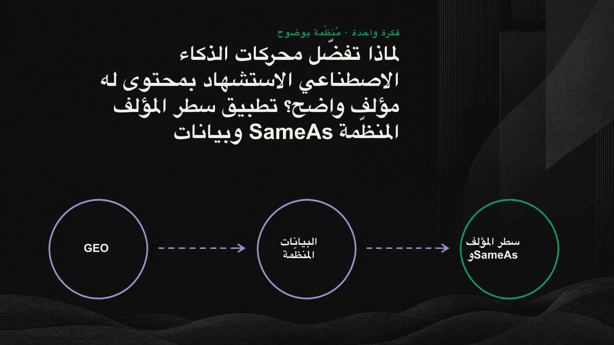رسم توضيحي: مؤلف مذكور الاسم متصل عبر sameAs بعدة ملفات خارجية موثّقة لتكوين كيان واحد، ثم يظهر اسمه كمصدر في إجابة الذكاء الاصطناعي.