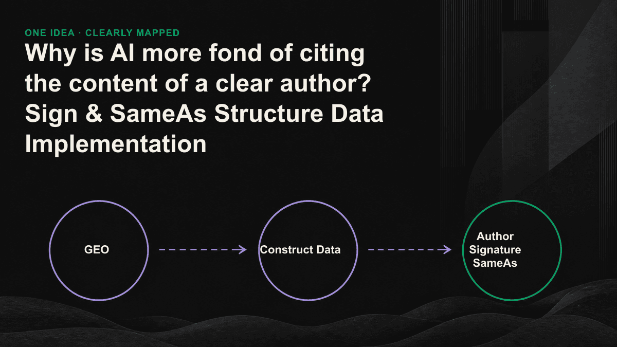 Icon: A signed author connects to multiple validated external files via sameAs to form a single entity and is quoted in the AI answer.