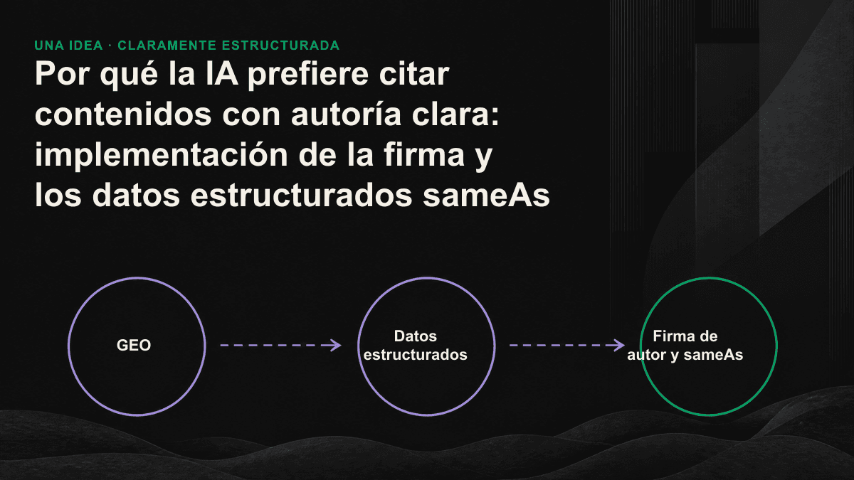 Icono: un autor identificado se conecta mediante sameAs con varios perfiles externos verificados para formar una sola entidad y aparecer citado en una respuesta de IA.