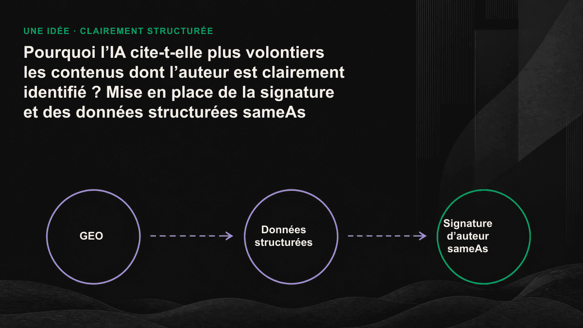 Icône : grâce à sameAs, un auteur identifié par sa signature est relié à plusieurs profils externes vérifiés pour former une entité unique citée dans une réponse générée par l’IA.