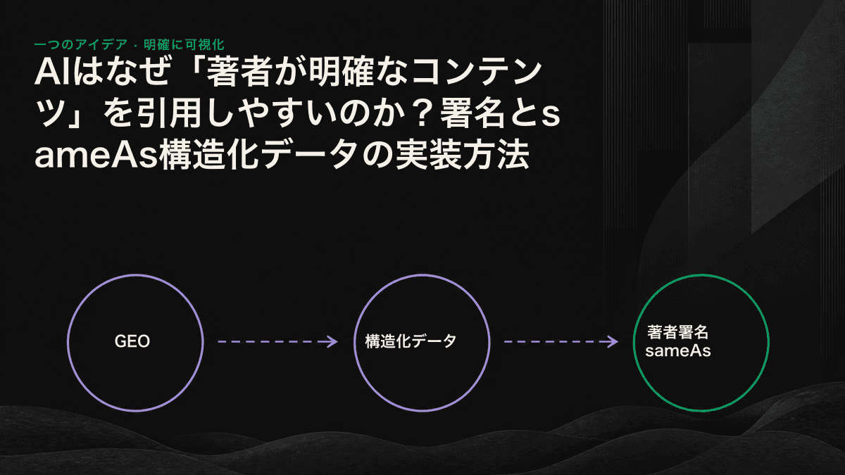 署名付き著者がsameAsを介して検証可能な複数の外部プロフィールとつながり、同一のエンティティとして認識されてAI回答に引用される仕組みを示した図