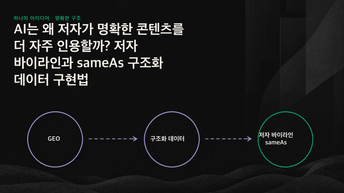 아이콘: 바이라인이 있는 저자가 sameAs를 통해 검증된 여러 외부 프로필과 연결되어 하나의 엔터티를 형성하고 AI 답변에 인용되는 모습