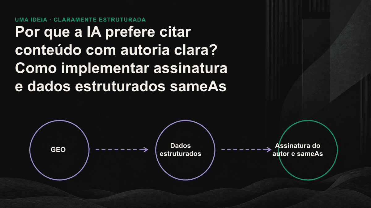 Ícone: um autor identificado por assinatura se conecta, via sameAs, a vários perfis externos validados, formando uma única entidade citada em uma resposta de IA.
