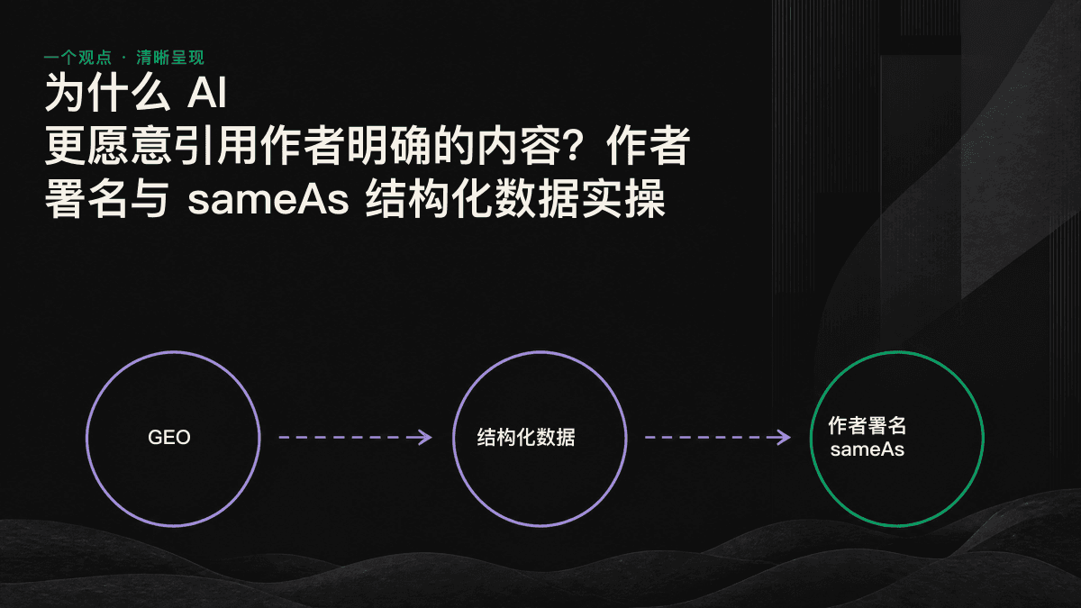 示意图：署名作者通过 sameAs 连接多个经过验证的外部资料，形成统一实体，并在 AI 答案中获得引用。