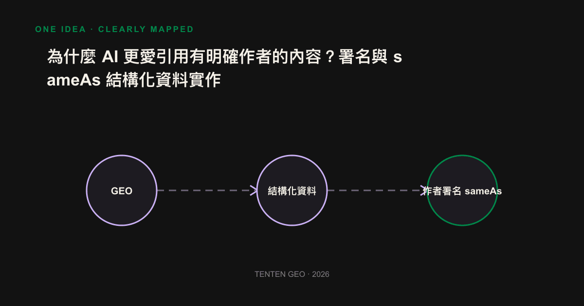 示意圖：一位署名作者透過 sameAs 連向多個可驗證的外部檔案，形成單一實體後被 AI 答案引用。