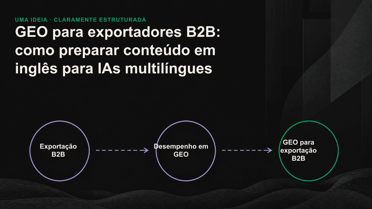 Conversão de conteúdo para GEO multilíngue, do chinês para o inglês e do inglês para respostas de IA