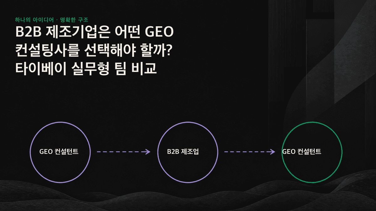 타이베이 GEO 팀 세 유형의 측정, 구조화, 제조업 대응 역량을 비교한 도표