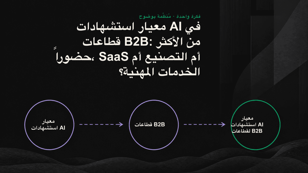 أيقونات ترتب معايير استشهادات AI من الأعلى إلى الأدنى في قطاعات B2B: SaaS والخدمات المهنية والتصنيع.