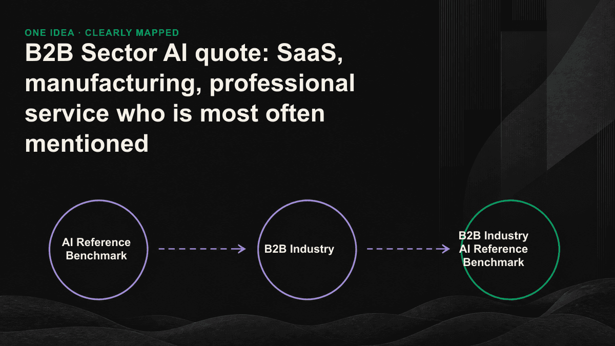 Ranking of AI citation baselines across three B2B industries: SaaS, professional services, and manufacturing.