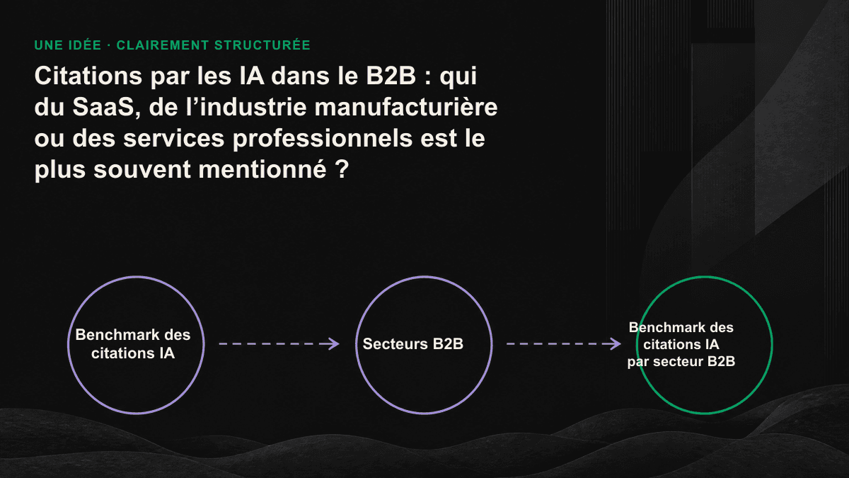 Classement illustré, du niveau de citation IA le plus élevé au plus faible, pour trois secteurs B2B : SaaS, services professionnels et industrie manufacturière.