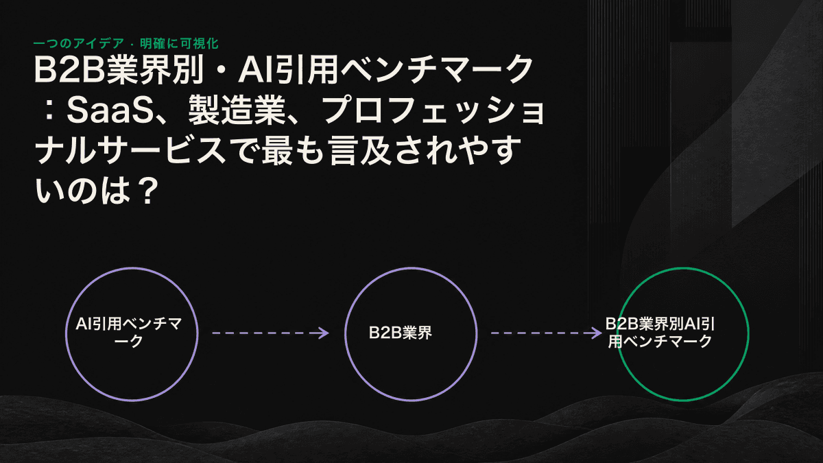 SaaS、プロフェッショナルサービス、製造業という3つのB2B業界を、AI引用の基準が高い順に示した図