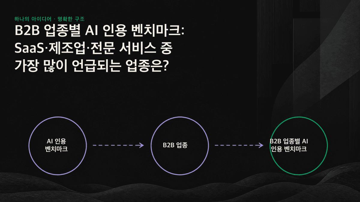SaaS, 전문 서비스, 제조업 등 세 B2B 업종의 AI 인용 벤치마크를 높은 순서부터 배열한 아이콘