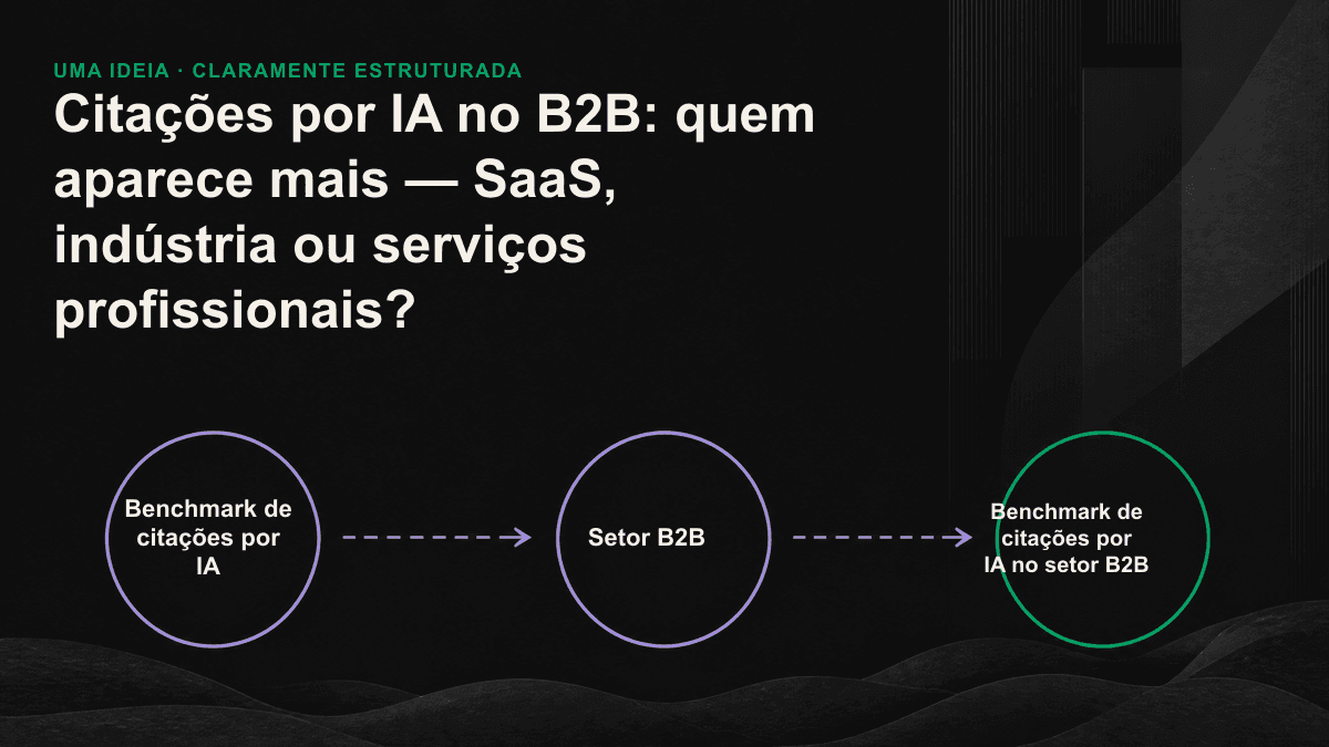 Ícones classificam, do maior para o menor nível de citações por IA, três setores B2B: SaaS, serviços profissionais e indústria.
