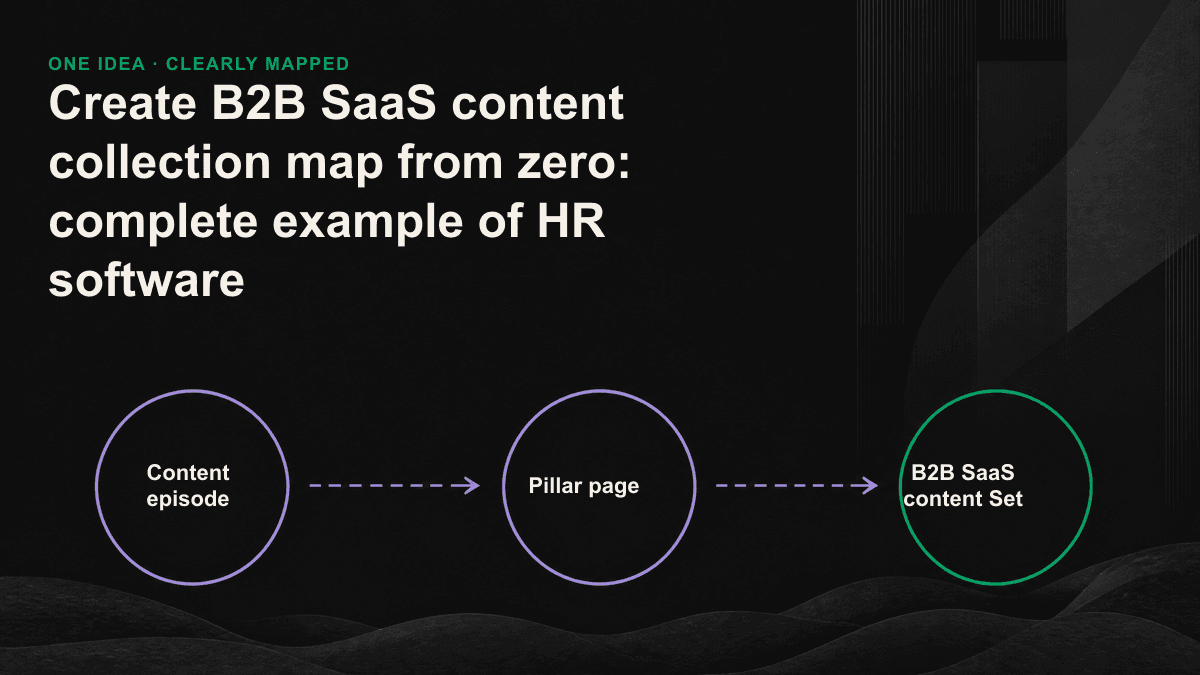 Content collection map with HR software as an example: Central Pillar Page links five sub-pages to the outside and follows the funnel segment.