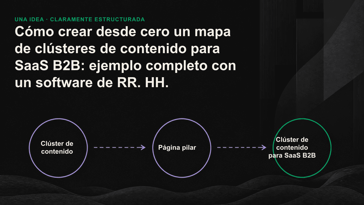 Mapa de clústeres de contenido basado en un software de RR. HH.: una página pilar central enlaza con cinco subpáginas distribuidas según las etapas del embudo.