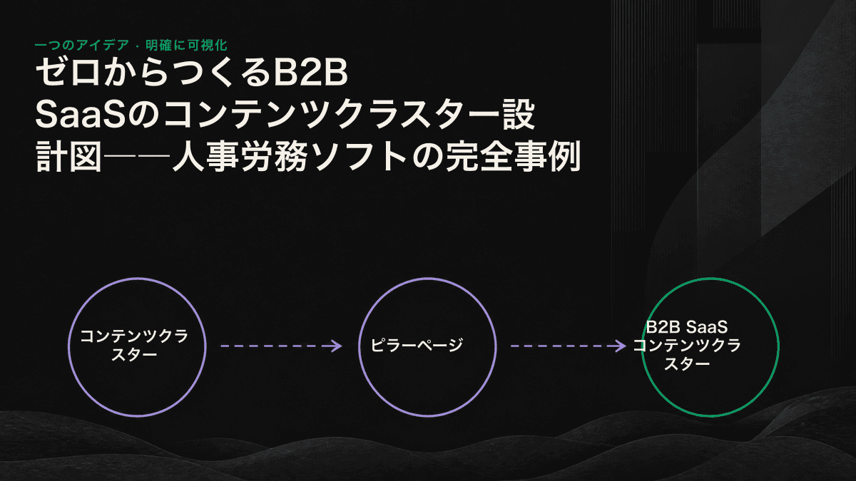 人事労務ソフトを例にしたコンテンツクラスター図。中央のピラーページから5つのサブページへリンクし、ファネルの各段階に対応している