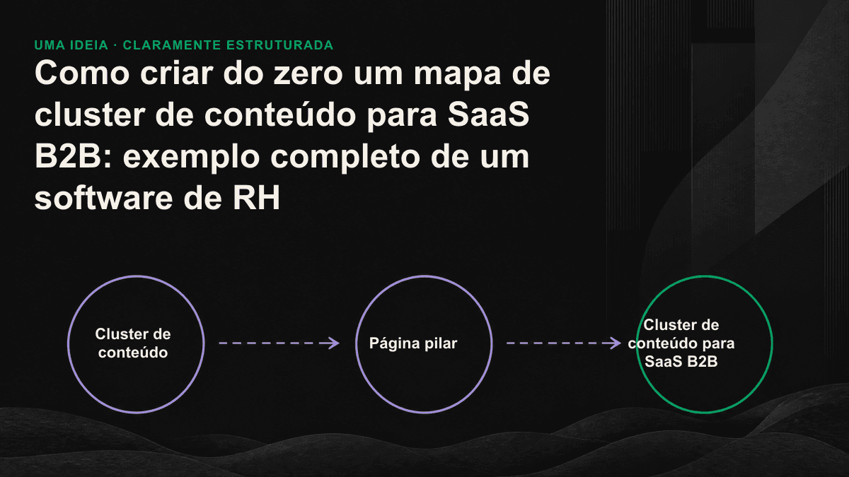 Mapa de cluster de conteúdo para um software de RH: uma página pilar central se conecta a cinco subpáginas distribuídas pelas etapas do funil.