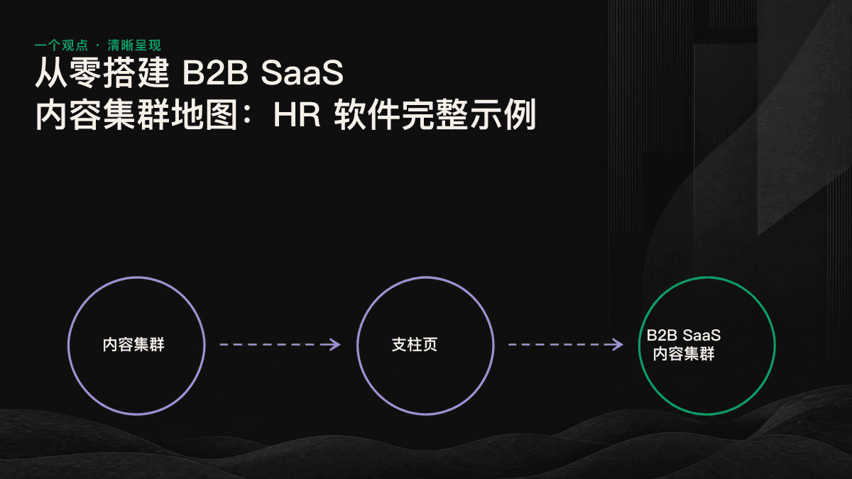 以 HR 软件为例的内容集群地图：中央支柱页向外连接五类子页面，并按照营销漏斗阶段排列。