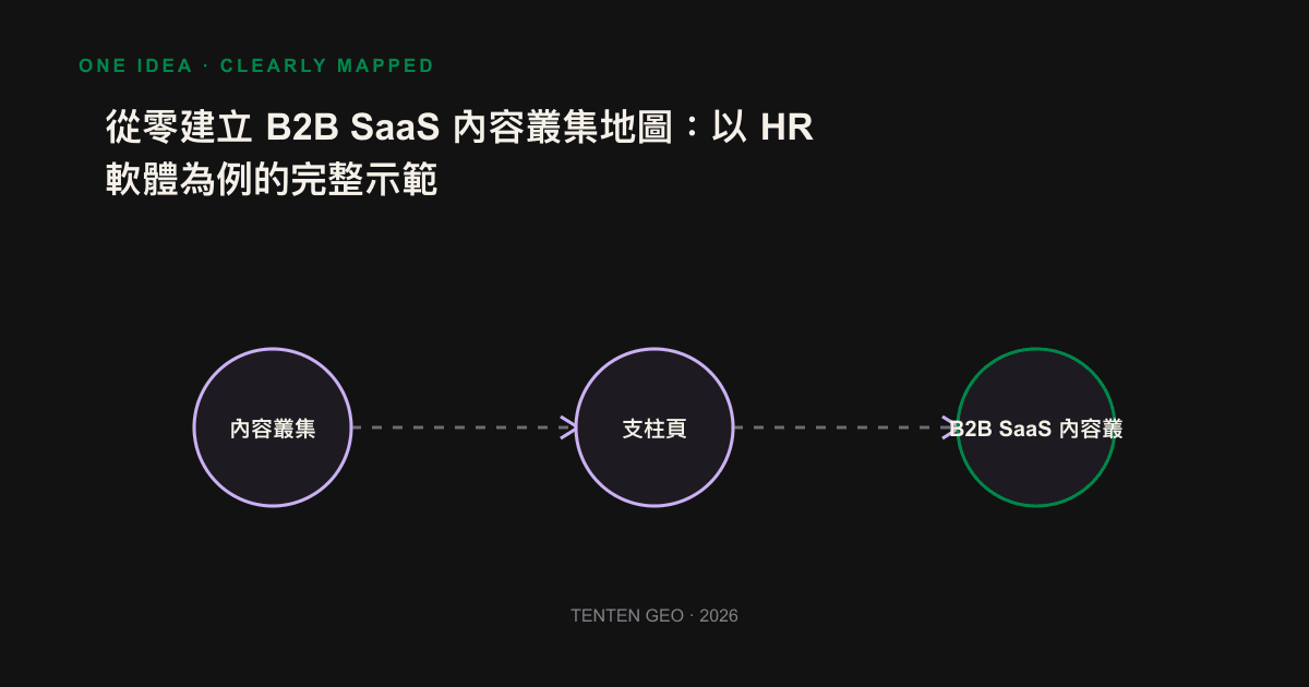 Content collection map with HR software as an example: Central Pillar Page links five sub-pages to the outside and follows the funnel segment.