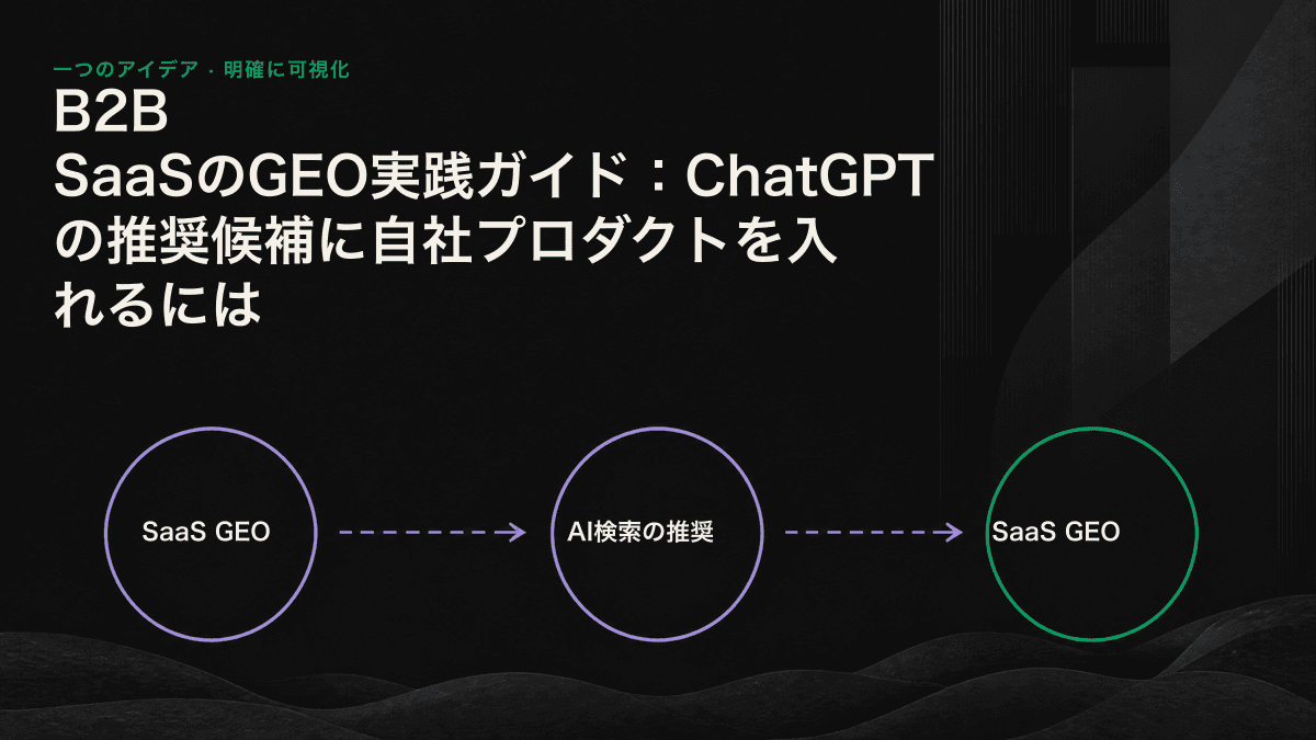 AIが推奨候補を選ぶ「認識する、確信を持って言及する、回答に引用する」という3段階のフィルターと、SaaSが停滞しやすい中間段階を示す図
