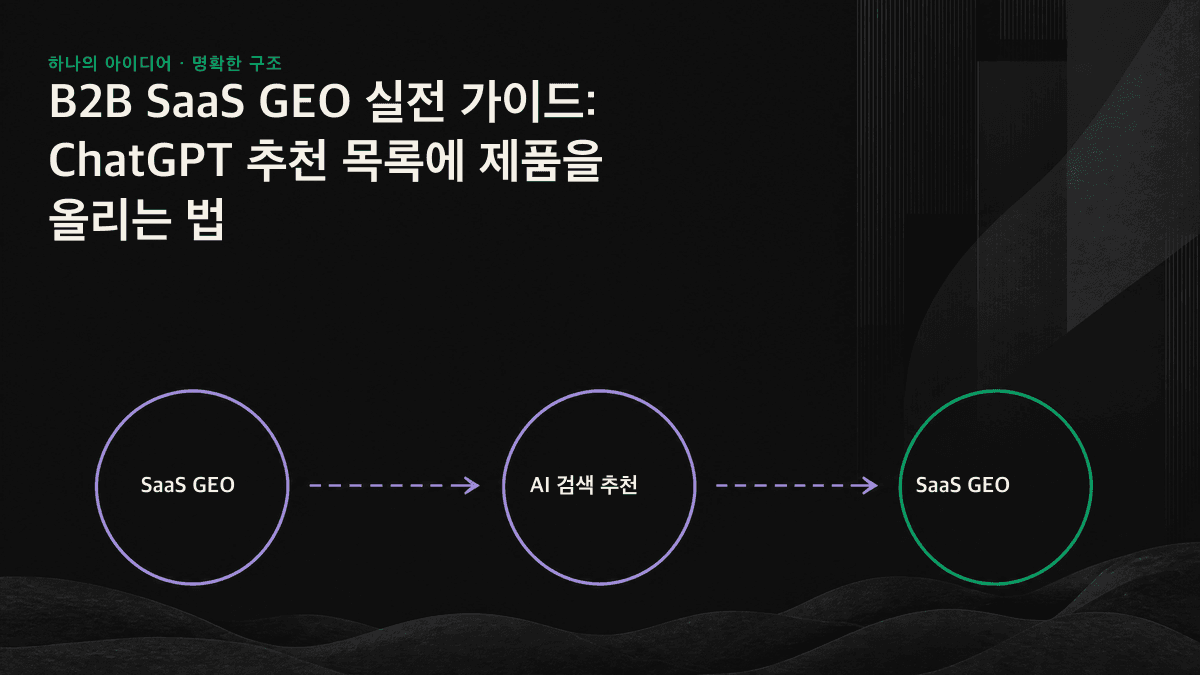 AI 추천 목록의 3단계 필터인 기억, 언급할 확신, 인용 가능성과 SaaS가 가장 자주 막히는 중간 단계를 보여주는 인포그래픽