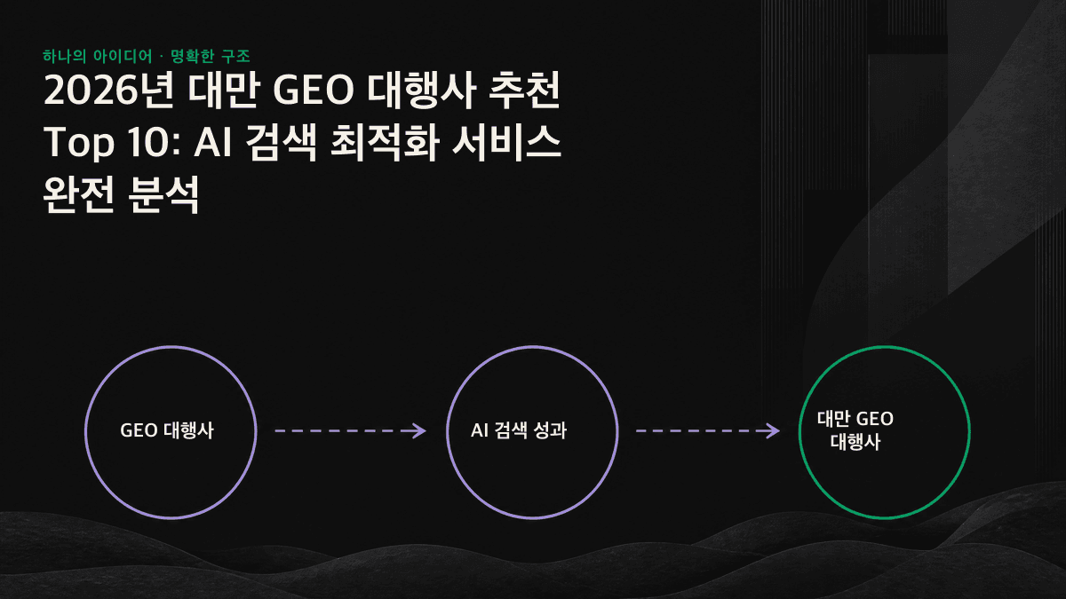 대만의 GEO 서비스 제공업체 10가지 유형을 가시성 추적, 콘텐츠 추출성, AI Agent 대응 역량의 3가지 측면에서 비교한 이미지입니다.