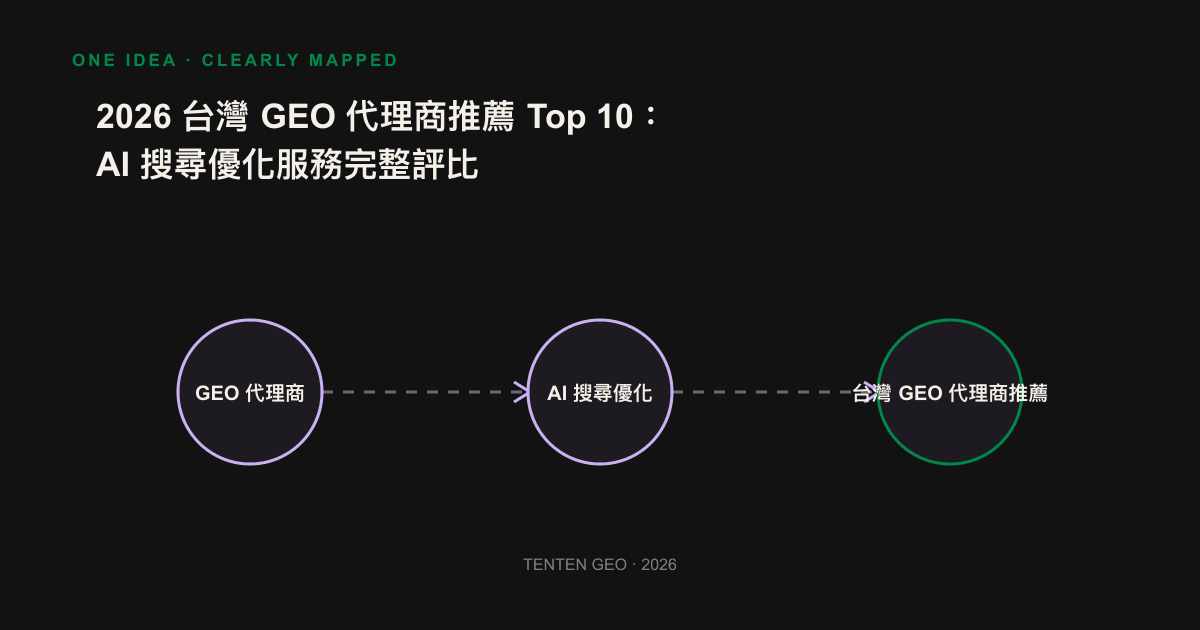 台灣十類 GEO 服務供應商在能見度追蹤、內容抽取性與 AI Agent 就緒度三項能力上的強弱對照圖。