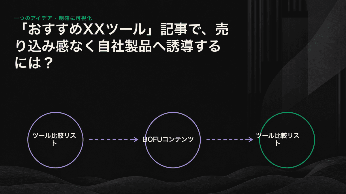 すべてのツールを同じ基準で評価し、特定の利用場面では自社製品が自然に優位となる、公平なツール比較のフレームワーク。