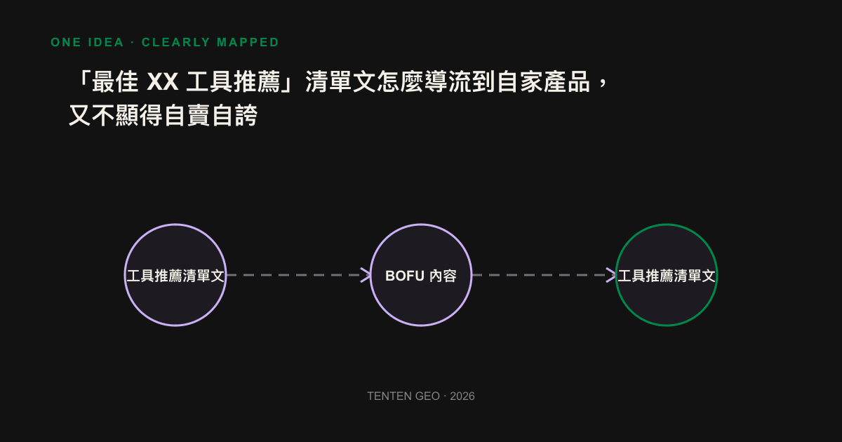 工具推薦清單文的公平評比框架示意圖,同一把尺量所有工具,自家產品在特定情境自然勝出。