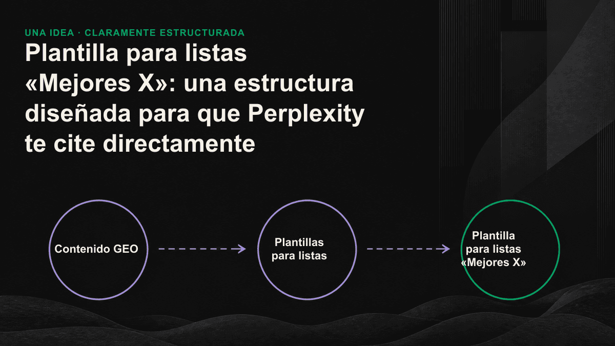 Gráfico de la arquitectura general de una lista que la IA puede citar y de la estructura de cinco campos utilizada en cada opción.