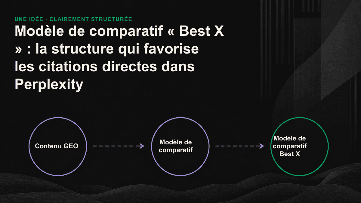 Infographie présentant l’ossature globale d’un comparatif pouvant être cité par une IA et la structure en cinq rubriques de chaque solution.