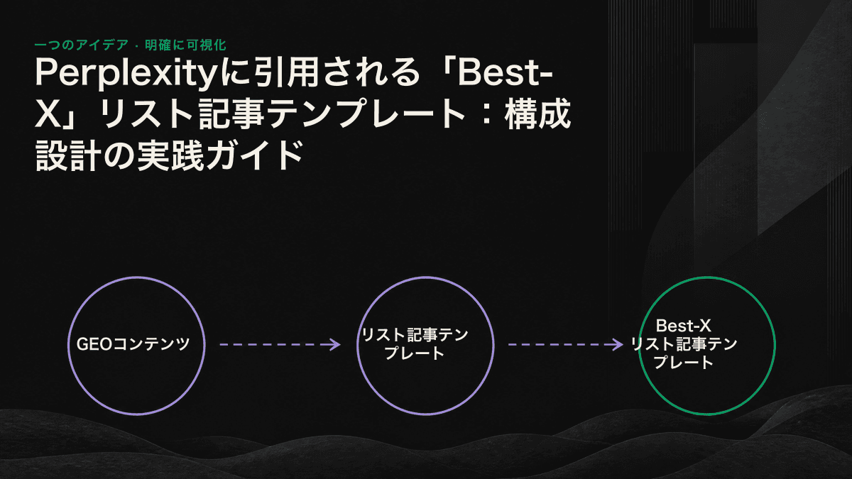 AIに引用されやすいリスト記事の外枠と、各項目を構成する5カラムを示した図