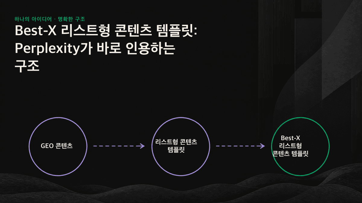 AI가 인용하기 쉬운 리스트의 외부 골격과 항목별 5개 필드 구조를 보여주는 인포그래픽
