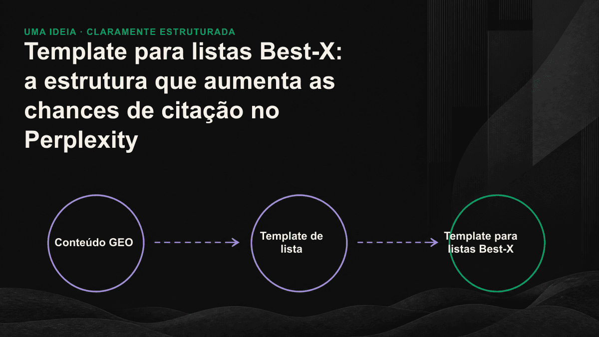 Infográfico com o esqueleto externo de uma lista citável por IA e a estrutura de cinco campos para cada item.