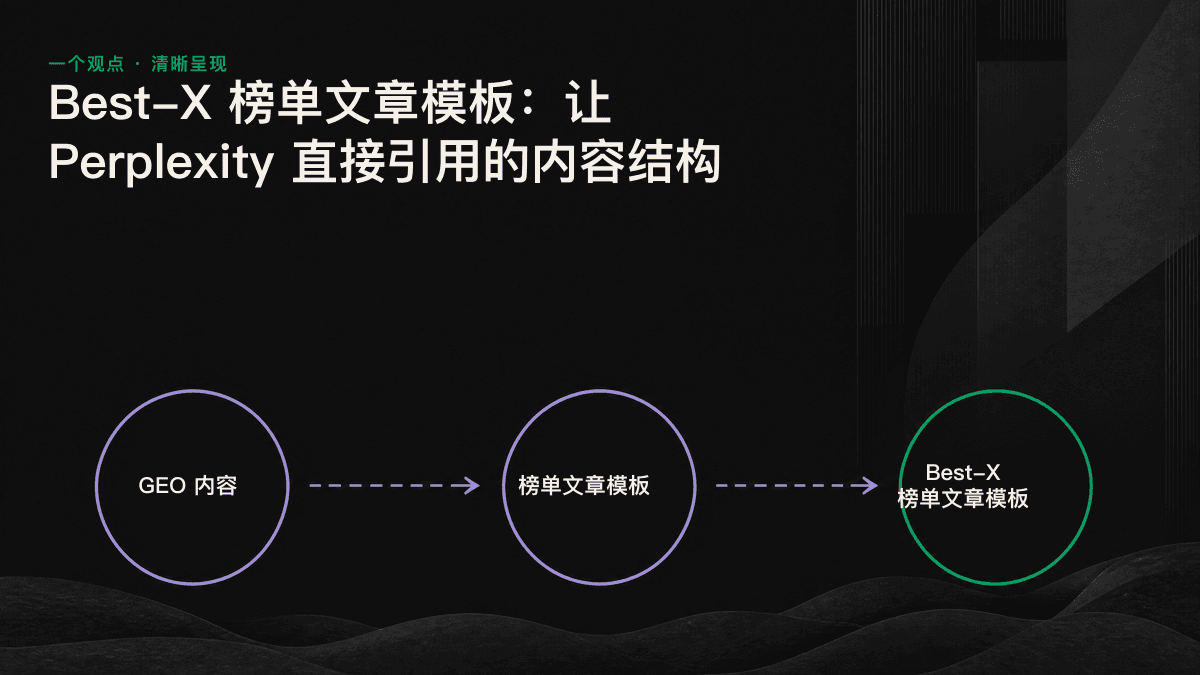 信息图：可被 AI 引用的榜单外层框架，以及每个条目的五栏结构。