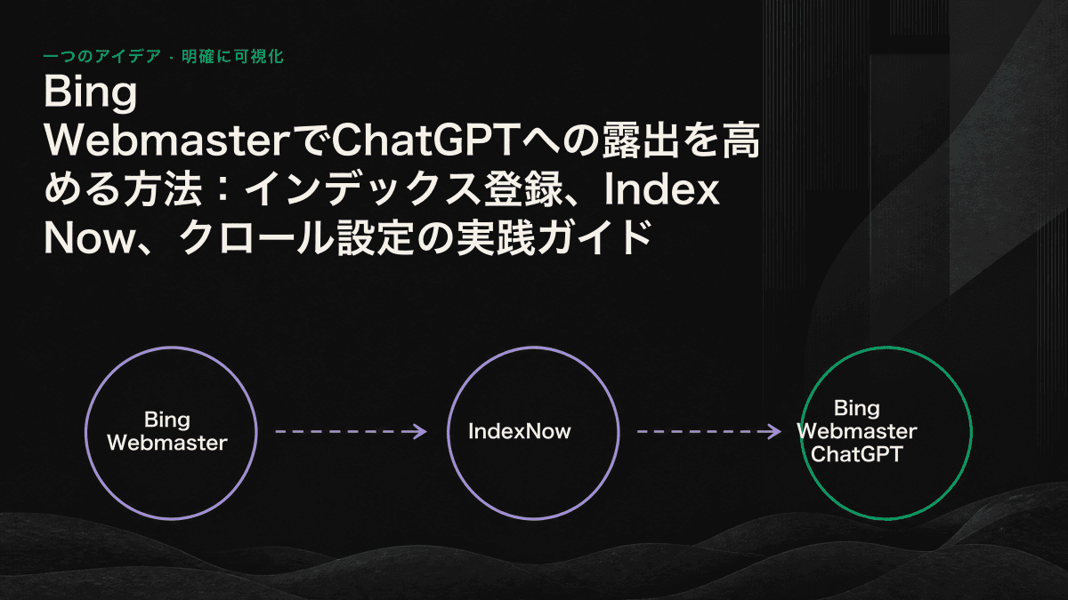 Bingのインデックス登録からChatGPTでの参照までに必要な技術対応を、サイト認証、Sitemap、IndexNow、AIクローラーの許可という順で示したインフォグラフィック