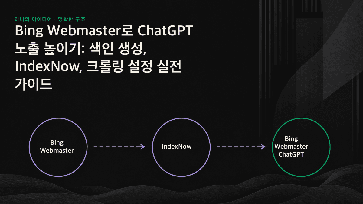 인포그래픽: Bing 색인에서 ChatGPT 인용까지 이어지는 네 가지 기술 단계는 사이트 인증, Sitemap, IndexNow, AI 크롤러 허용 순입니다.