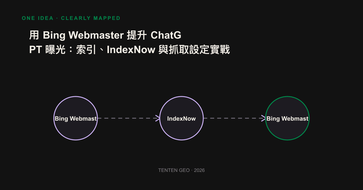 Infographic: The four technical steps from Bing index to ChatGPT reference are, in order, verification, Sitemap, IndexNow, and releasing AI crawlers.