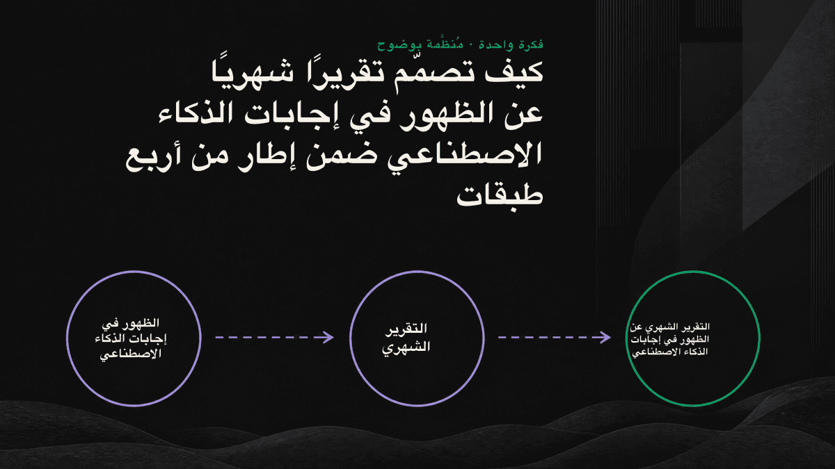 إطار التقرير الشهري عن الظهور في إجابات الذكاء الاصطناعي، ويتدرج من الأسفل إلى الأعلى عبر أربع طبقات: الظهور، والدقة، وجودة الموضع، والنتائج التجارية.