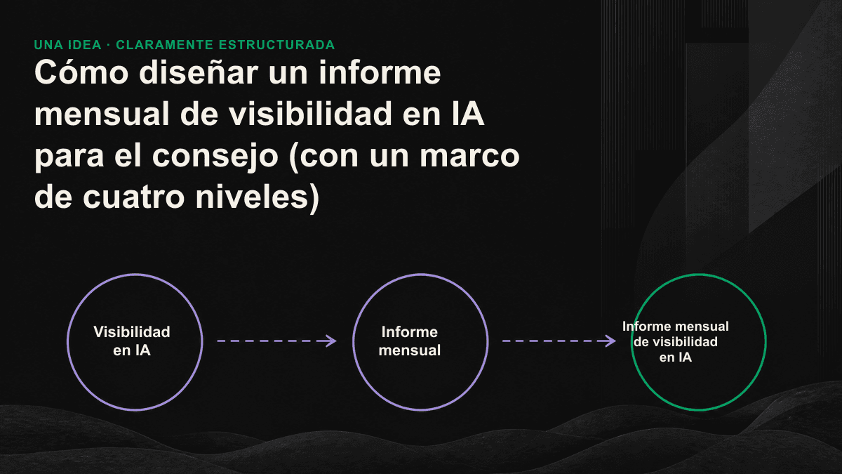 Marco de cuatro niveles para un informe mensual de visibilidad en IA: visibilidad, exactitud, calidad del posicionamiento y resultados de negocio, ordenados de abajo arriba.