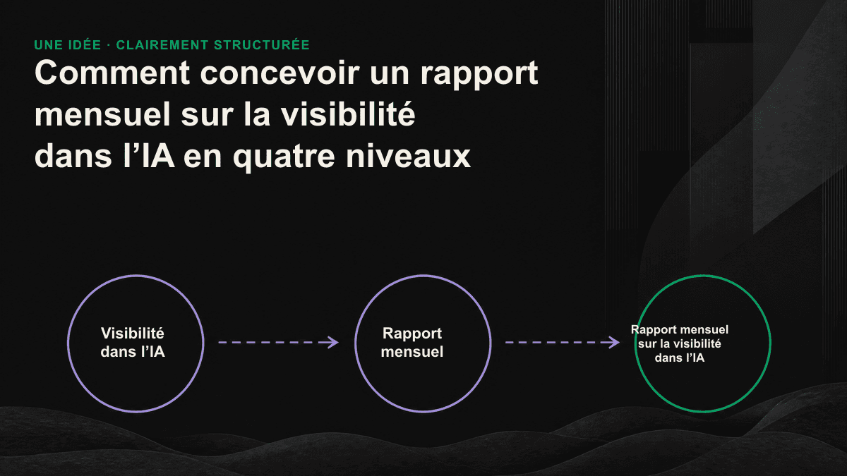 Cadre à quatre niveaux d’un rapport mensuel sur la visibilité dans l’IA : visibilité, exactitude, qualité du positionnement et résultats commerciaux, de bas en haut.