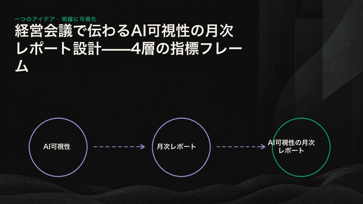 AI可視性の月次レポートを、下から可視性、正確性、掲載位置の質、事業成果の順に積み上げた4層のフレーム。