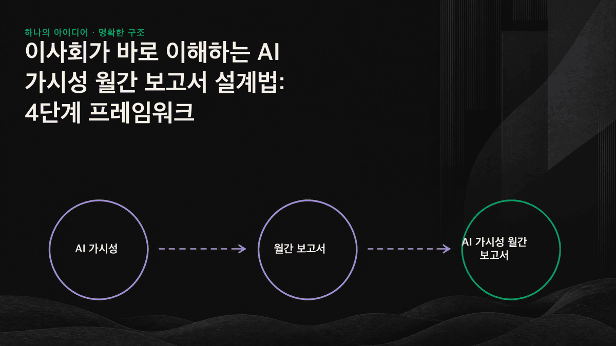 가시성, 정확성, 노출 위치의 질, 비즈니스 성과 순으로 아래에서 위로 쌓아 올린 AI 가시성 월간 보고서의 4단계 프레임워크.