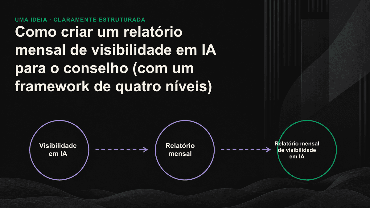 Framework de quatro níveis para o relatório mensal de visibilidade em IA: visibilidade, precisão, qualidade do posicionamento e resultados de negócio, de baixo para cima.