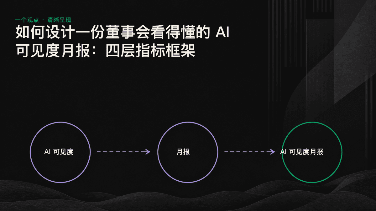 AI 可见度月报的四层指标框架，由下至上依次为可见度、准确性、位置质量和业务成果。