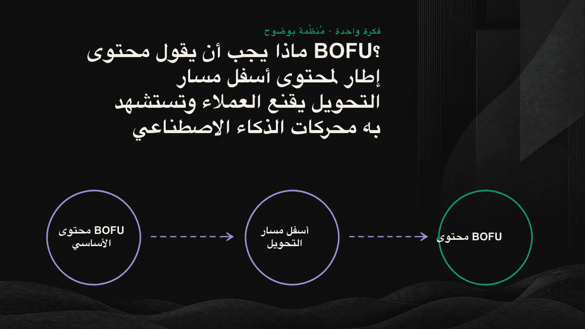 أربعة أنواع من محتوى أسفل مسار التحويل، مع رسم لإطار كتابة يدعم التحويل والاستشهاد بالمحتوى عبر الذكاء الاصطناعي في آن واحد.
