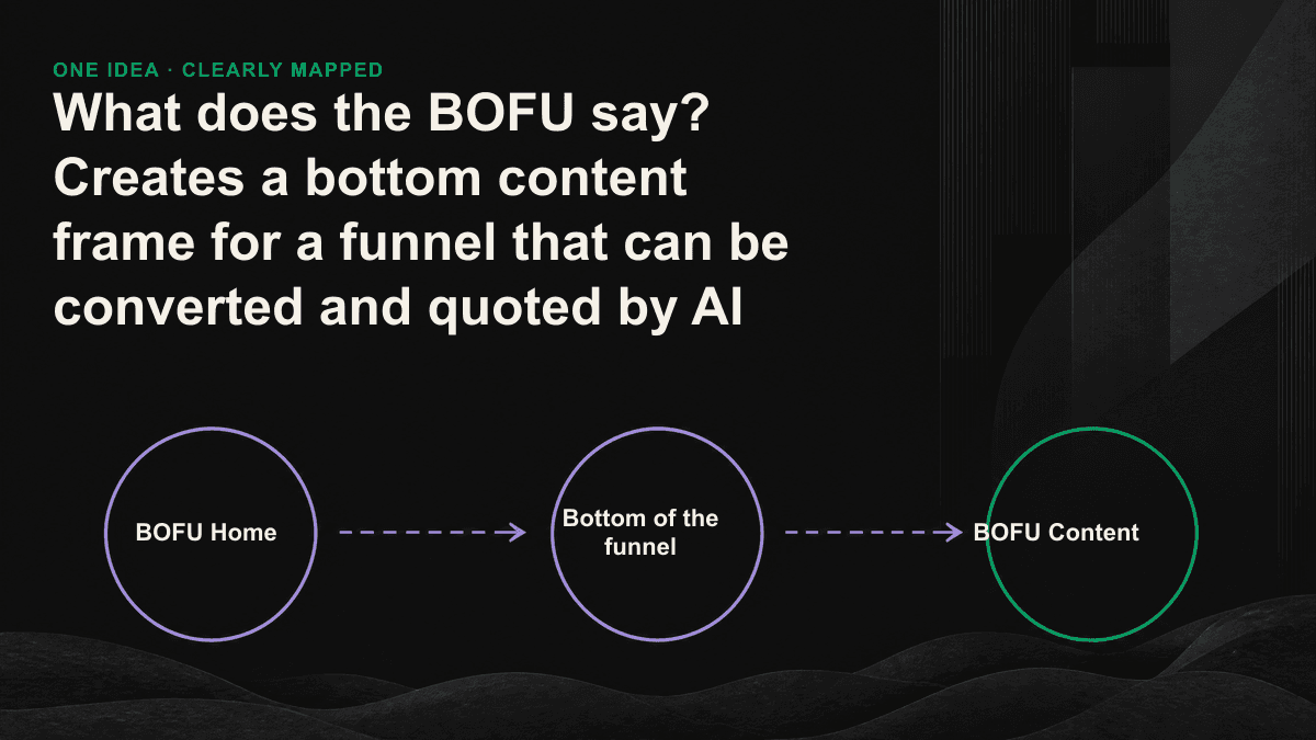 Four content types at the bottom of the funnel, as well as an image of the writing frame that can be converted at the same time and cited by AI.