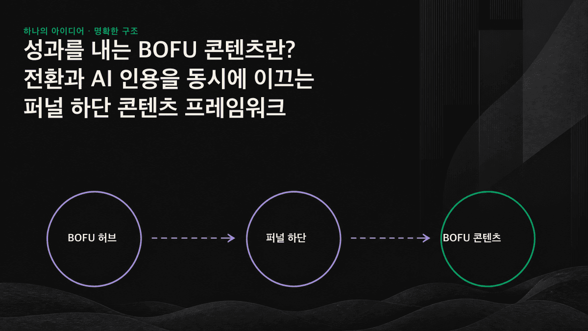 전환과 AI 인용을 동시에 달성하기 위한 퍼널 하단의 4가지 콘텐츠 유형과 작성 프레임워크를 나타낸 이미지